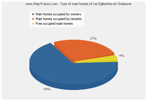 Type of main homes of Les Églisottes-et-Chalaures